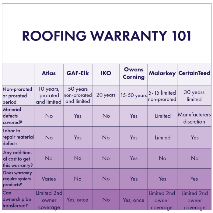 What is a Standard Roofing Warranty? Your Coverage Explained ...